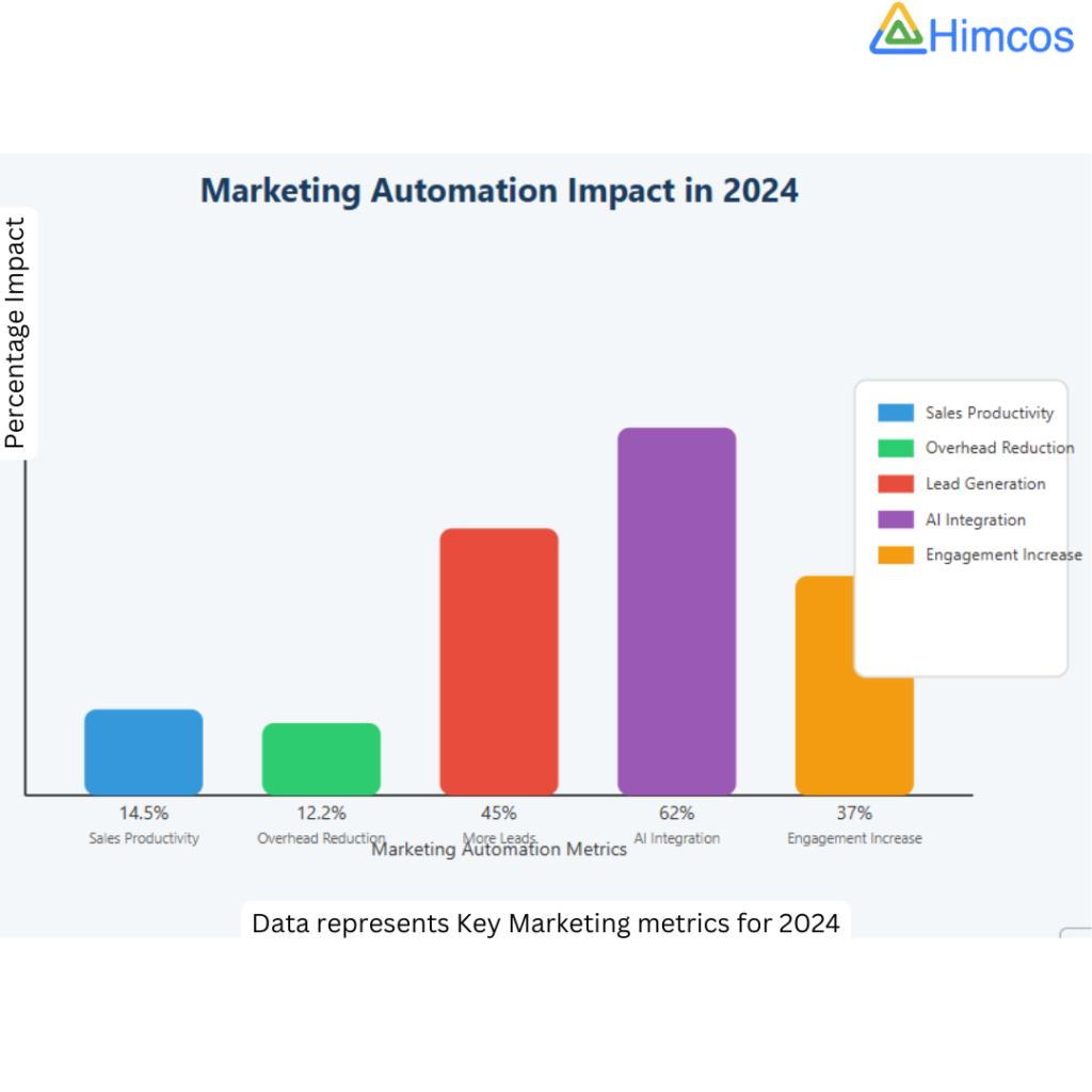 Impact of Marketing Automation