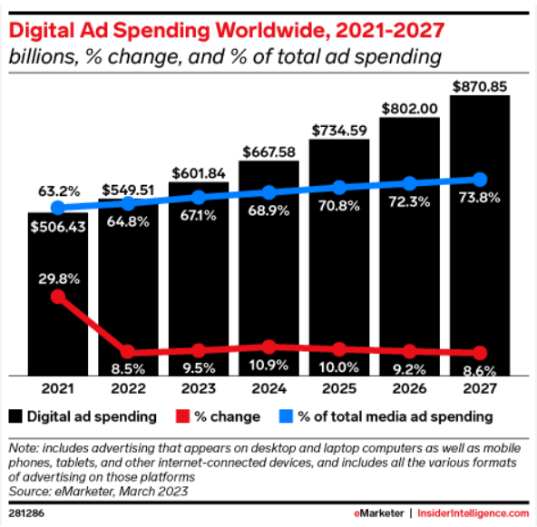 SMB trends : Digital Ad spending